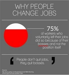 A graphic showing 75% of people who left their jobs left because of the bosses, not the position.