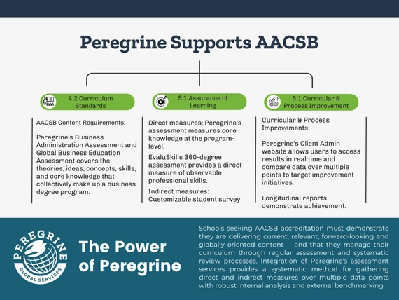 Chart that shows how Peregrine support AACSB