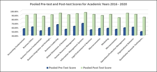 Bar graph comparing pooled pre-test scores to pooled post-test scores for various academic leveling modules.
