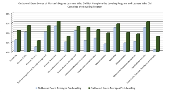 Bar graph comparing pre- and post-leveling scores for Master's students in various programs.
