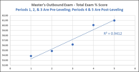Line graph showing an increase from pre-leveling to post-leveling scores.