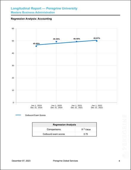 Line graph showing a gradual increase in outbound exam scores.