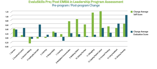 A bar graph comparing the change average self-score to the change avaerage evaluator score.