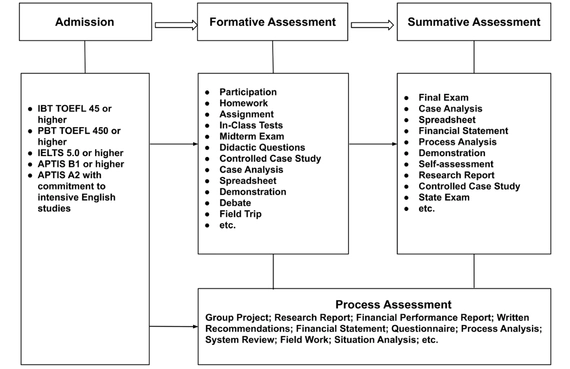 Flowchart detailing CamEd's learning assessment process