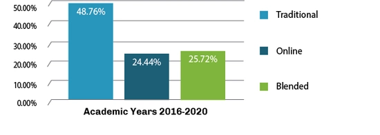 Bar graph showing the Bachelor's percentage change of the inbound and outbound scores from the Business Administration assessment service between traditional, online, and blended schooling between the years of 2016-2020.