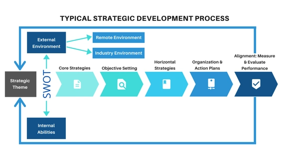 A chart of the typical strategic development process.
