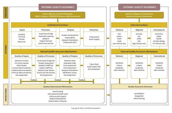 Cam Ed Business School Internal Quality Assurance Chart