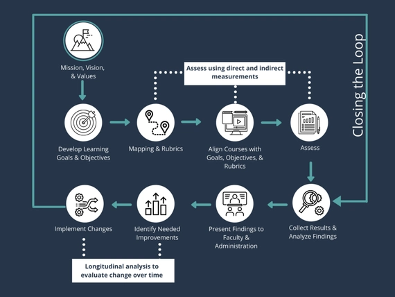A graphic of the closing the loop assessment cycle