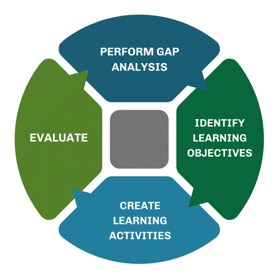 A diagram on developing a supervisor training program.