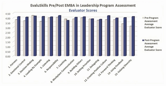 A chart comparing pre-program assessment average evaluator score to post-program assessment average evaluator score.