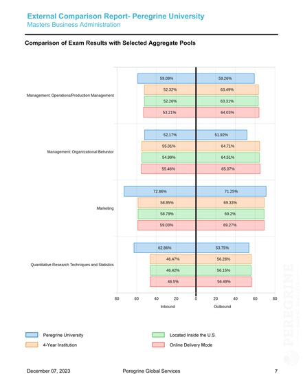Bar chart comparing exam results between Peregrine University (blue), a 4-year institution (orange), located inside the U.S. (green), and online delivery mode (red).