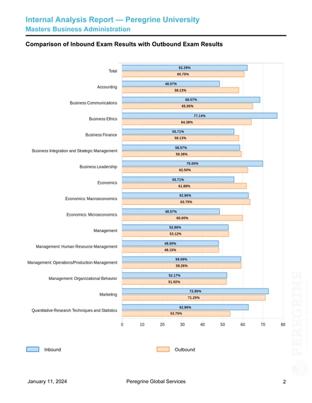 Comparison of inbound (blue) exam results with outbound (red) exam results.