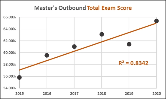 A line graph showing an increase in Master's outbound total exam scores from 2015-2020.