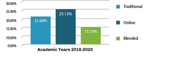 Bar graph showing the Master's percentage change of the inbound and outbound scores from the Business Administration assessment service between traditional, online, and blended schooling between the years of 2016-2020.