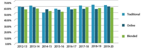 A bar graph comparing the results from Business Administration assessment service outbound exams between traditional, online, and blended schooling from 2012-2020.