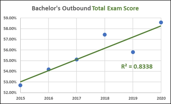 A line graph showing an increase in Bachelor's outbound total exam scores from 2015-2020.