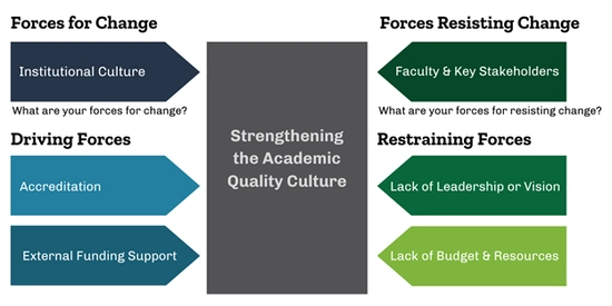 Chart with a block in the middle that says "Strengthening the Academic Quality Culture". On the left are the forces for change and what drives them. On the right are the forces resisting change and what drives them.