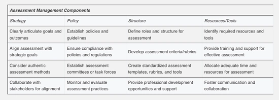 Table of assessment management components