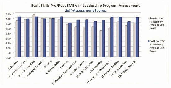 A graph comparing self-assessment scores between pre-program and post-program.