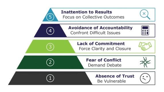 A pyramid diagram breaking down the five dsyfunctions of teams