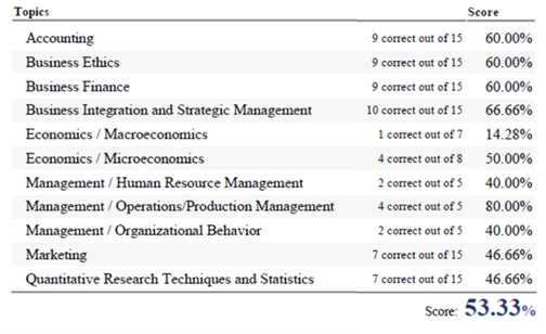 A graph of a complete inbound assessment (pre-assessment) provided by Peregrine showing the topics students were assessed for.